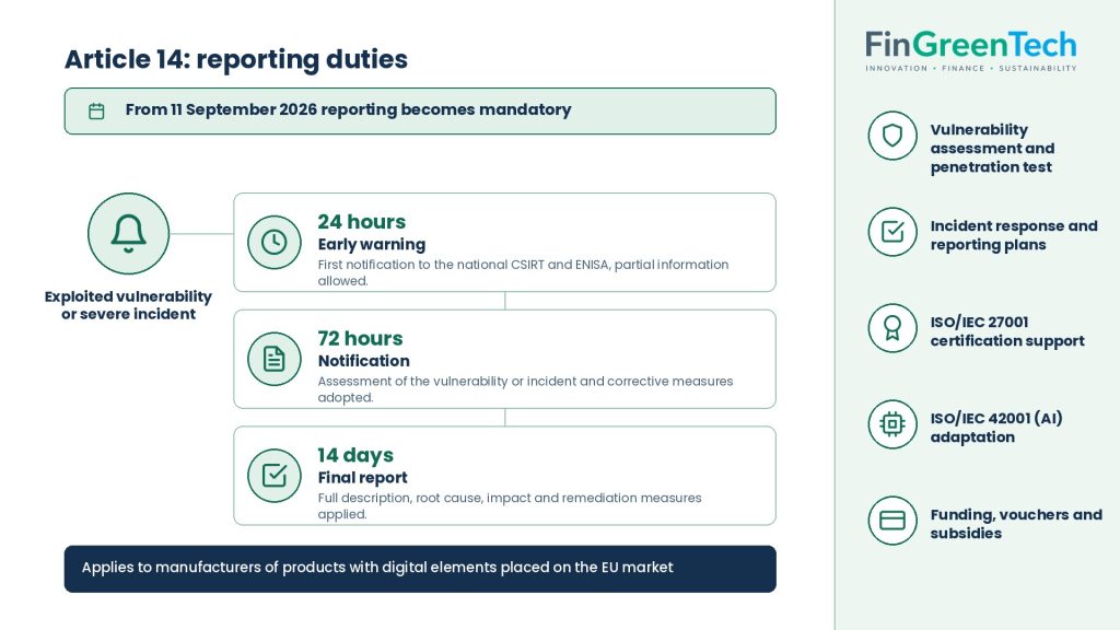CRA Article 14: early warning within 24 hours, notification within 72 hours, final report within 14 days