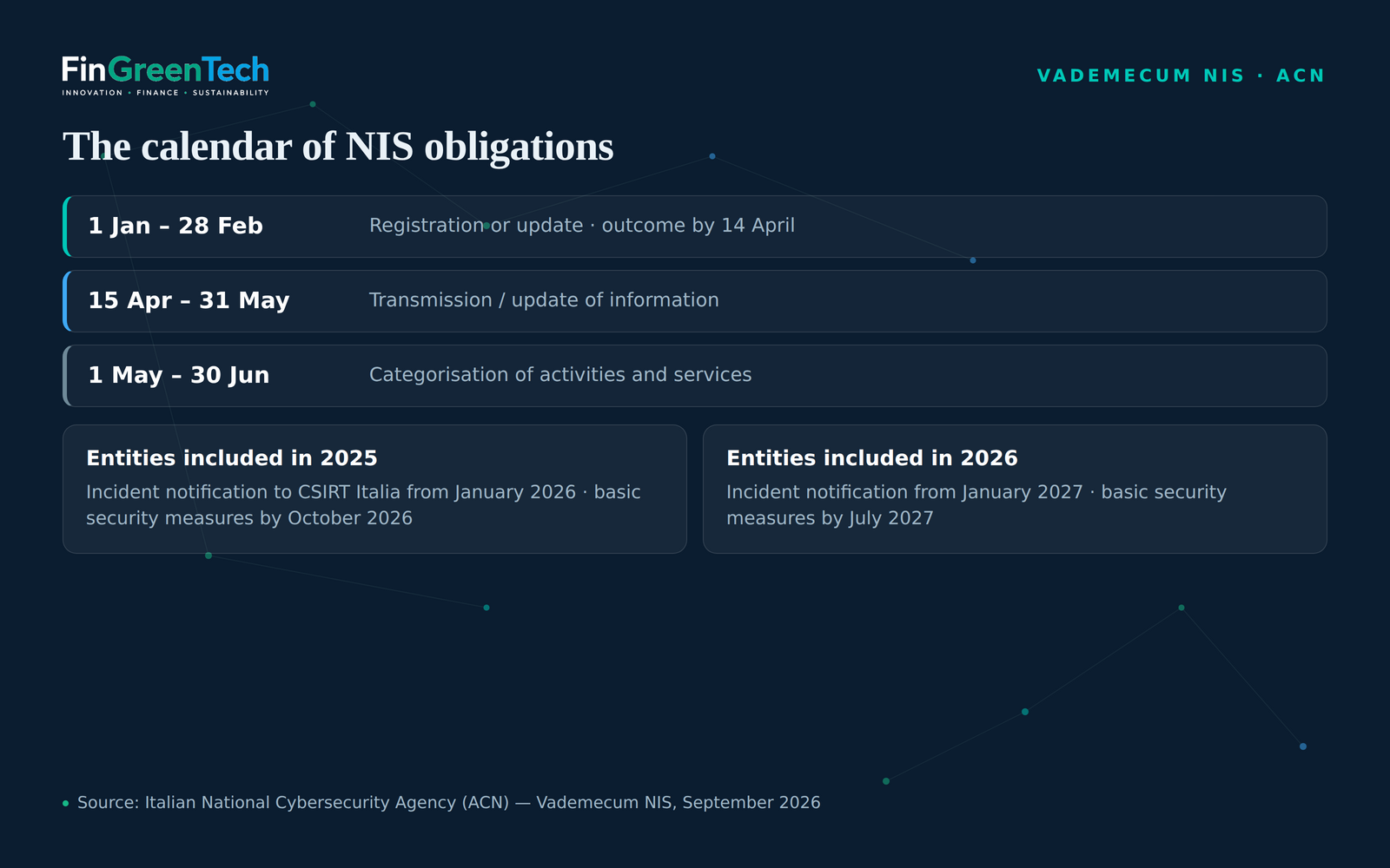 NIS — calendar of obligations, FinGreenTech card